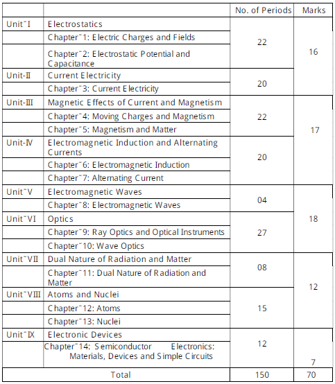 CBSE Class 12 Physics Syllabus 2019 2020 Latest Syllabus For Physics 